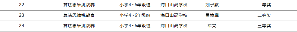 喜报 | 我校学子在第五届全国青科赛海南省区域赛斩获佳绩，2 人晋级国赛！-图片2