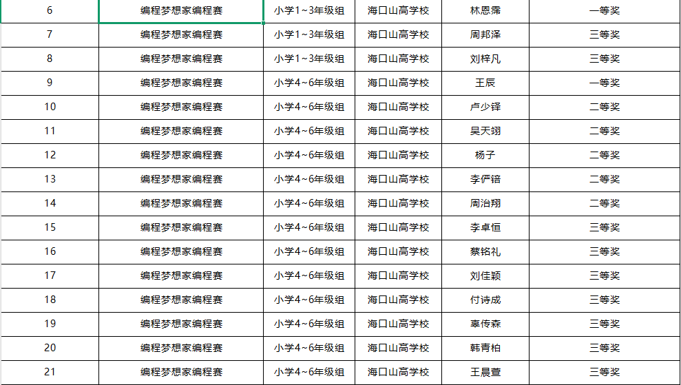 喜报 | 我校学子在第五届全国青科赛海南省区域赛斩获佳绩，2 人晋级国赛！-图片2