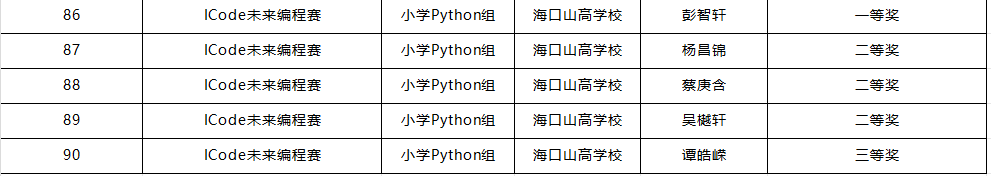 喜报 | 我校学子在第五届全国青科赛海南省区域赛斩获佳绩，2 人晋级国赛！-图片2