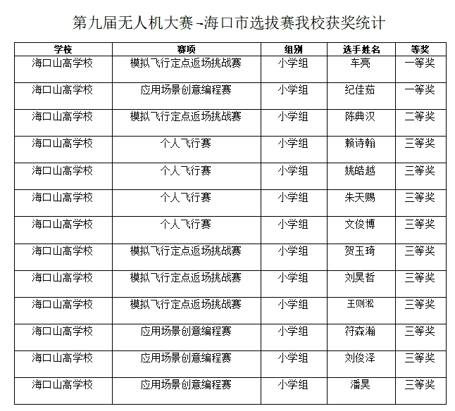 喜报三连|多项赛事捷报齐至，见证我校师生卓越风采-图片1