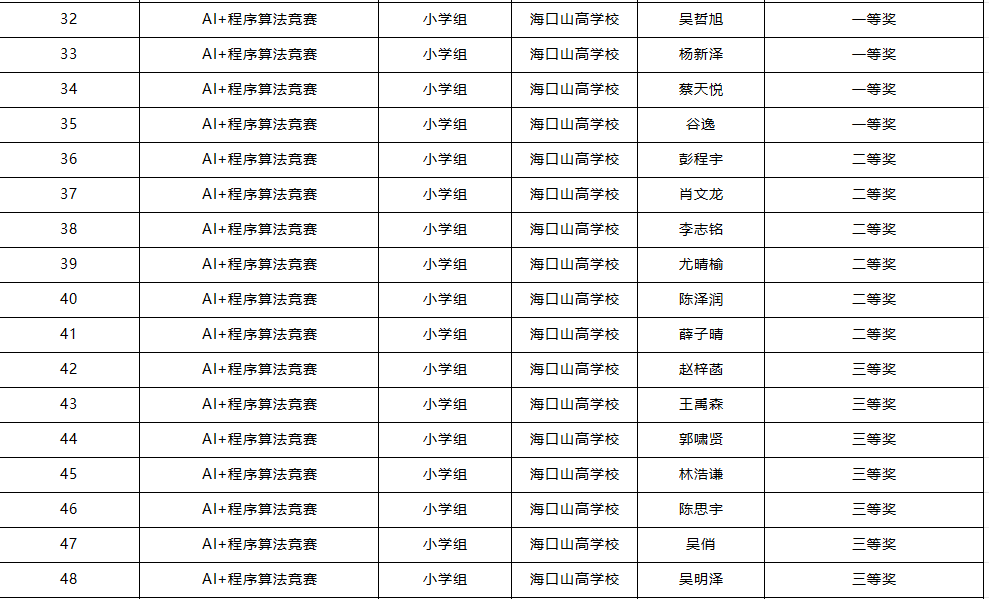 喜报 | 我校学子在第五届全国青科赛海南省区域赛斩获佳绩，2 人晋级国赛！-图片2