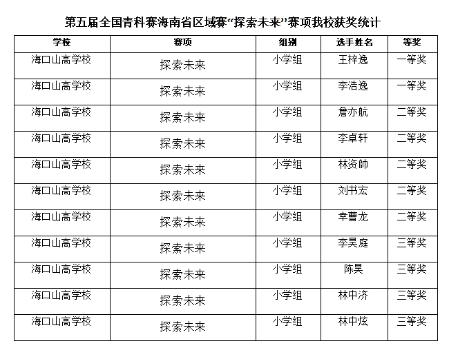 喜报三连|多项赛事捷报齐至，见证我校师生卓越风采-图片2