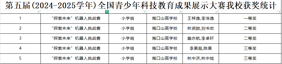 喜报 | 我校学子在第五届全国青科赛海南省区域赛斩获佳绩，2 人晋级国赛！-图片2